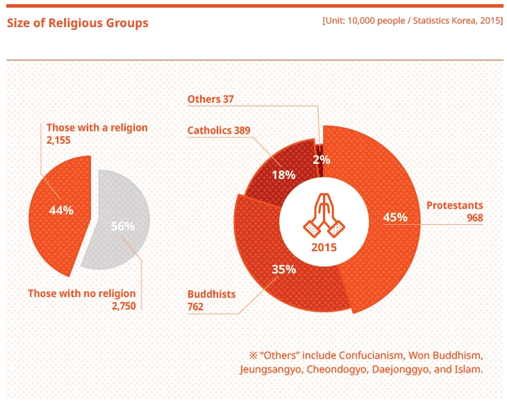 Size of Religious Groups 2015 Those with no religion: 56% / 2,750 Those with a religion: 44% / 2,155 Protestants: 45% / 968 Buddhists: 35% / 762 Catholics: 18% / 389 Others: 2% / 37 ※ “Others” include Confucianism, Won Buddhism, Jeungsangyo, Cheondogyo, Daejonggyo, and Islam.[Unit: 10,000 people / Statistics Korea, 2015]