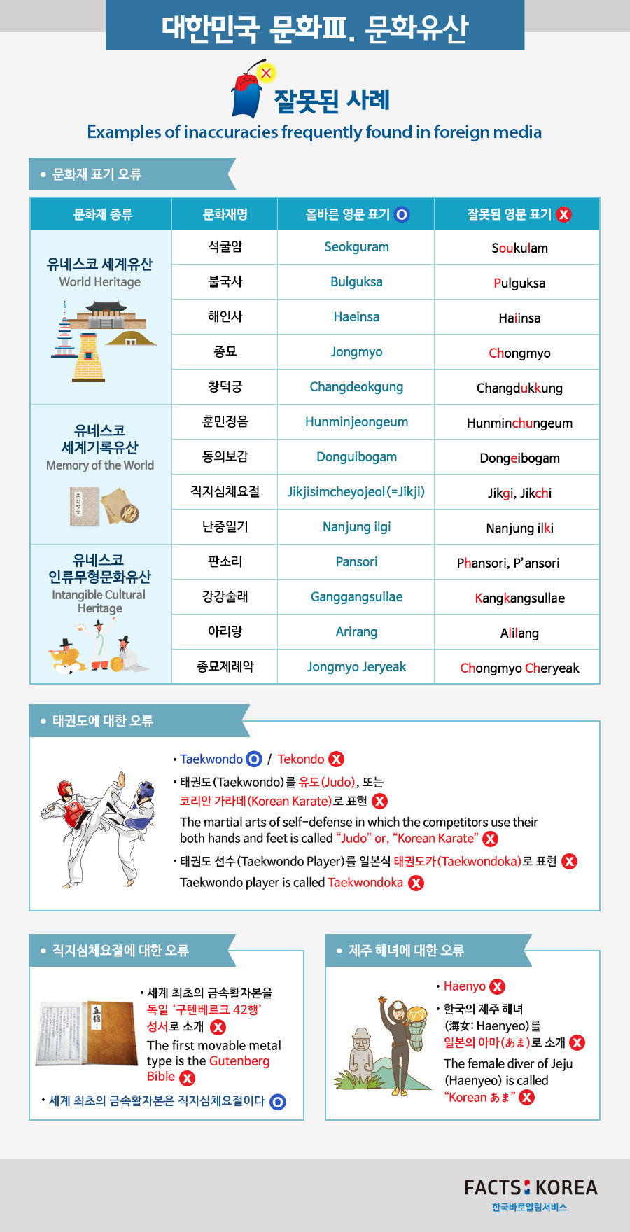 대한민국 문화3. 문화유산. 잘못된 사례(Examples of inaccuracies frequently found in foreign media). 문화재 표기 오류. 문화재명 (올바른 영문 표기) 잘못된영문표기 순. 문화재 종류 : 유네스코 세계유산(World Heritage) - 석굴암 (Seokguram) Soukulam, 불국사 (Bulguksa) Pulguksa, 해인사 (Haeinsa) Haiinsa, 종묘 (Jongmyo) Chongmyo, 창덕궁 (Changdeokgung) Changdukkung. 유네스코 세계기록유산(Memory of the World) -  훈민정음 (Hunminjeongeum) Hunminchungeum, 동의보감 (Donguibogam) Dongeibogam, 직지심체요절 (Jikjisimcheyojeol(=Jikji)) Jikgi, Jikchi, 난중일기 (Nanjung ilgi) Nanjung ilki. 유네스코인류무형문화유산(Intangible Cultural Heritage) - 판소리 (Pansori) Phansori, P'ansori, 강강술래 (Ganggangsullae) Kangkangsullae, 아리랑 (Arirang) Alilang,종묘제례악 (Jongmyo Jeryeak) Chongmyo Cheryeak. 태권도에 대한 오류. (Taekwondo,(O),Tekondo(X)), 태권도(Taekwondo)를 유도(Judo), 또는 코리안 가라데(Korean Karate)로 표현(X), 태권도 선수(Taekwondo Player)를 일본식 태권도카(Taekwondoka)로 표현(X). 직지심체요절에 대한 오류. 세계 최초의 금속활자본을 독일 구텐베르크 42행 성서로 소개(X), The first movable metal type is the Gutenberg Bible(X), 세계 최초의 금속활자본은 직지심체요절이다(O). 제주 해녀에 대한 오류. Haenyo(X), 한국의 제주 해녀(Haenyeo)를 일본의 아마 로 소개(X), The female diver of Jeju (Haenyeo) is called Korean 아마(X).